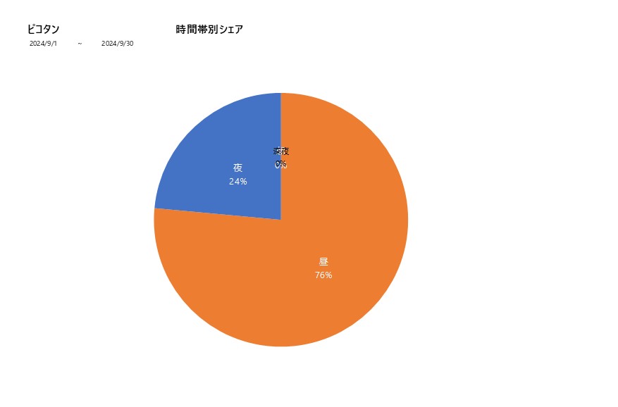 時間帯シェアピコタン202409グラフ